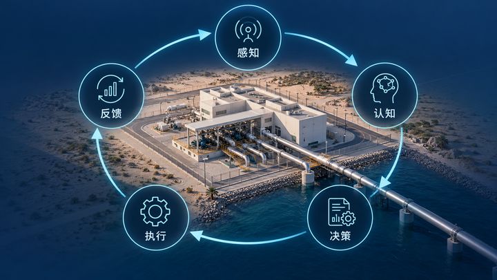 业务闭环 · 五环任务